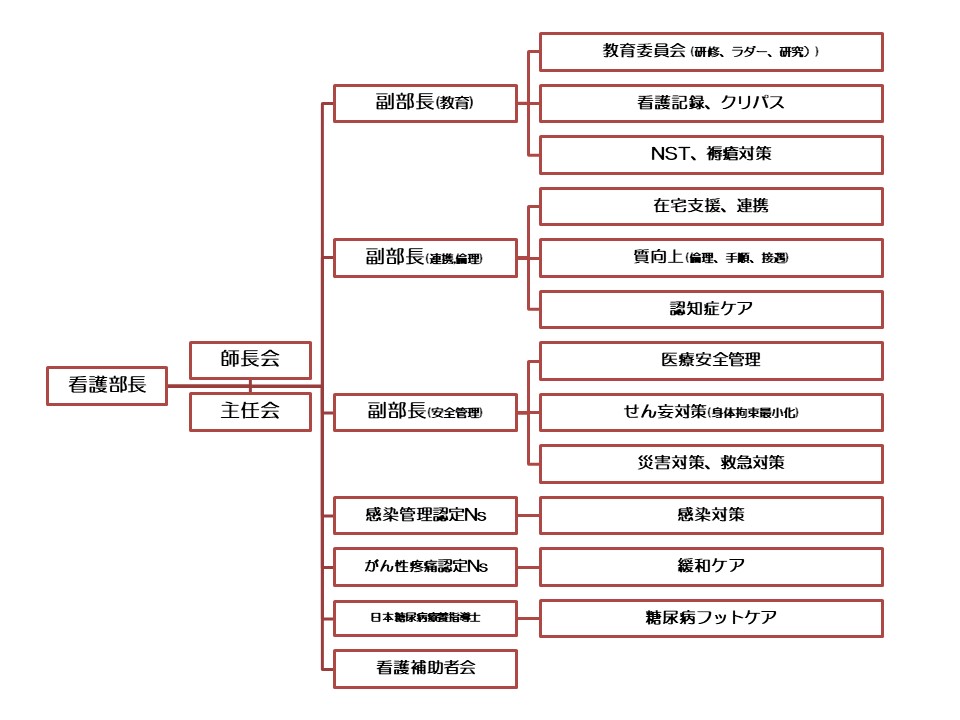 看護部委員会図