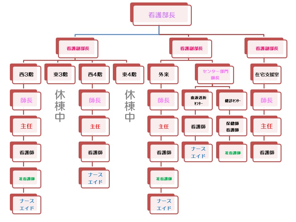 看護部組織図